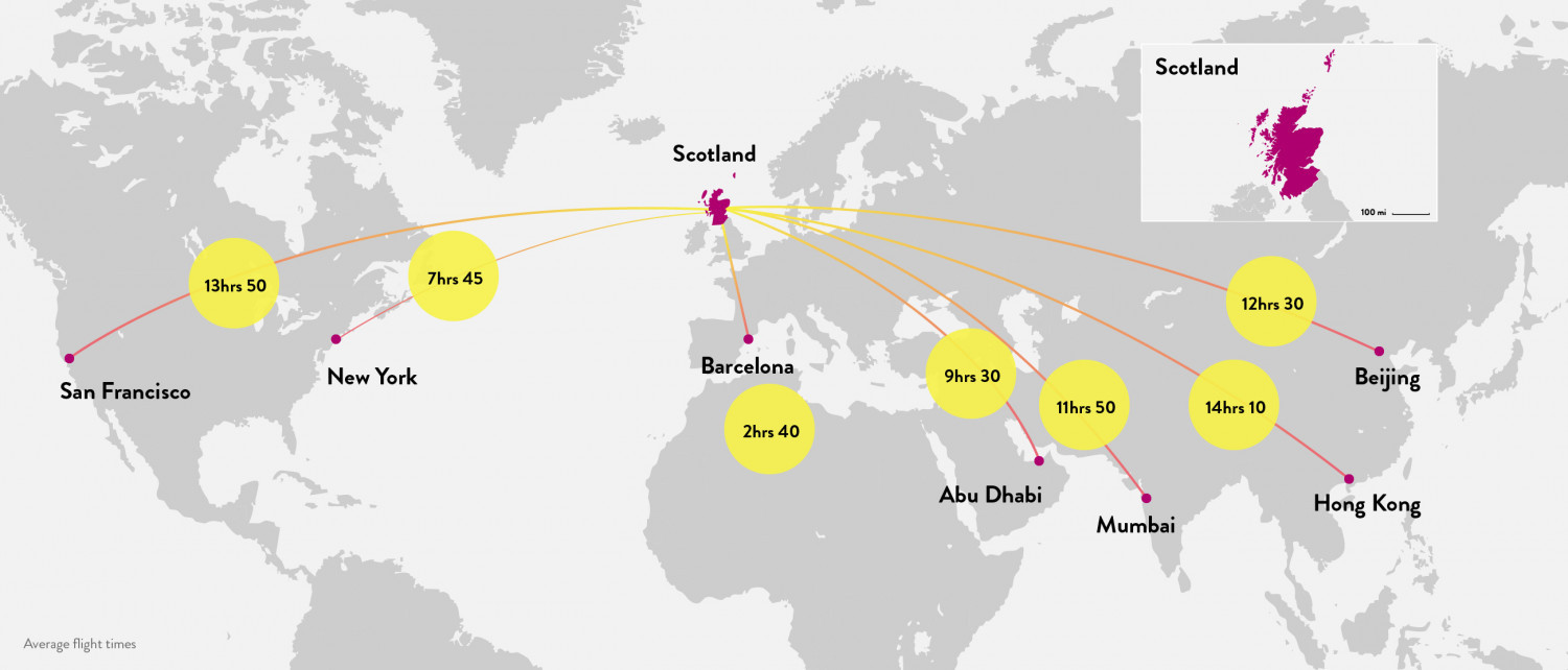A map showing flight times to Scotland from cities around the world. San Francisco: 13 Hours 50 Minutes, New York: 7 Hours 45 Minutes, Barcelona: 2 Hours 40 Minutes, Abu Dhabi: 9 Hours 30 Minutes, Mumbai: 11 Hours 50 Minutes, Hong Kong: 14 Hours 10 Minutes, Bejing: 12 Hours 30 minutes.